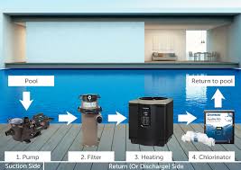 So, if you purchase a heat pump with the intention of using it during the colder months, make sure that yo. How A Pool Works Pool Maintenance Support Hayward Pool Products