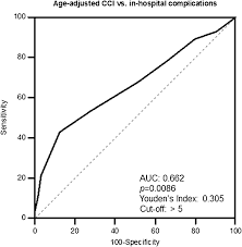 Pre Surgery Age Adjusted Charlson Comorbidity Index Is Associated With Worse Outcomes In Acute Cholecystitis Digestive And Liver Disease
