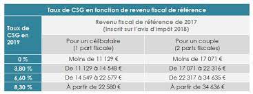 La mesure annoncée en décembre. Suppression De La Majoration De La Csg Umr