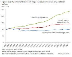 The Growing Gap Between Real Wages And Labor Productivity Piie