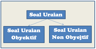 20 contoh soal uraian essay uts ipa kelas 4 semester 1 sd. Kaidah Penulisan Soal Uraian Siap Belajar