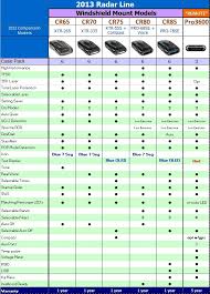 best radar detectors testing reviews of the latest