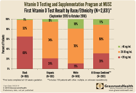 update on the vitamin d testing and supplementation program