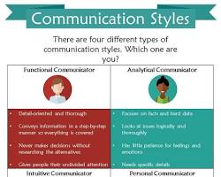 Image of infographic depicting a communication style