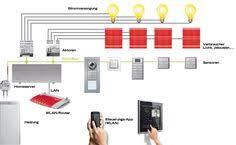 Die Richtige Technik Furs Intelligente Haus Bautipps De Intelligentes Haus Intelligente Haustechnik Elektroinstallation Haus