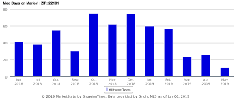 Median Days On Market For Mclean Va 22101 Mclean Marketing Marketing Information