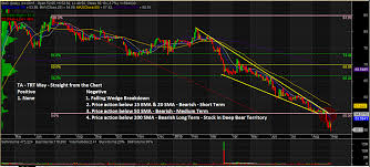 Stock Charts And Analysis Smc The Responsible Trader