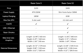 Creating a gaming computer is often a matter of making the right compromises in the right places, and if you want to create a portable system, then you'll have to make a few of them. Review Razer Core X Make Any Laptop A Gaming Powerhouse Mspoweruser