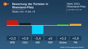 Ergebnisse der landtagswahl im internet verfolgen analyse des wahlausgangs am montag früh verfügbar unter www.wahlen2021.rlp.de werden von etwa 18:45 uhr an fortlaufend die ergebnisse präsentiert. Die Landtagswahl In Rheinland Pfalz Auf Einen Blick Zdfheute