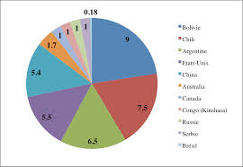 Lithium : Haute Tension | Blog Polyfinances