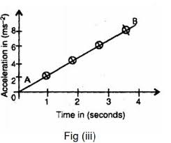 Let us consider the below example to better understand: Motion Practically Study Material