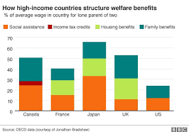 how us welfare compares around the globe bbc news