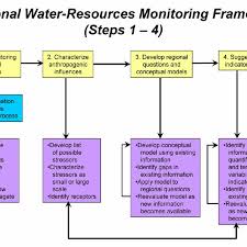 Flow Chart Summarizing The Regional Water Resources