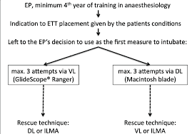 Flow Chart Of The Study Ep Emergecny Physician Ett