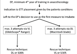 flow chart of the study ep emergecny physician ett