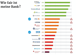 Alles bequem bei einer bank. Deutsche Banken Und Sparkassen Auf Dem Prufstand