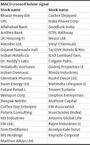 Midcaps Steer Clear These 45 Midcaps Are Showing Signs Of