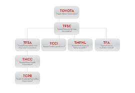 Car Dealer Organization Chart Nissan Motor