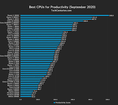 Despite sporting the i5 tag, the 10400f is one of intel's cheaper processors. Cpu Rankings 2020 Desktop Laptop Tech Centurion