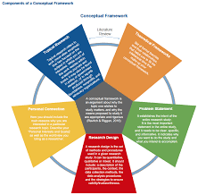 Qualitative Designs Hopscotch Conceptual Framework Research Writing Labeling Theory