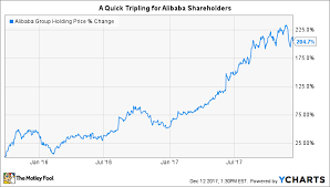 3 Stocks That Could Put Alibabas Returns To Shame The