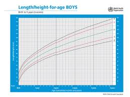 Growth Charts