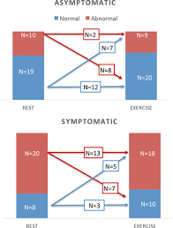 Hemodynamic Characteristics In Significant Symptomatic And