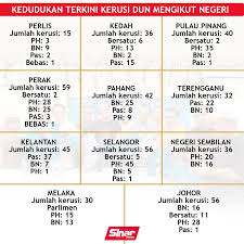 Pilihan malaysia, pakatan harapan kini memiliki kerusi majoriti iaitu sebanyak 116 kerusi. Tv Pas Melaka Terkini Kedudukan Kerusi Dun Mengikut Facebook