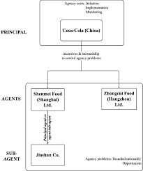 Nih bagi kamu yang penasaran untuk nonton video ini. The Principal Agent Subagent Pas Analytical Framework Of Parallel Download Scientific Diagram