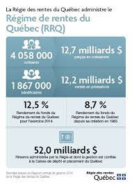Donnees Du Rapport Annuel De Gestion 2014 De La Regie Des Rentes Du Quebec Quebec Regime Et Gestion