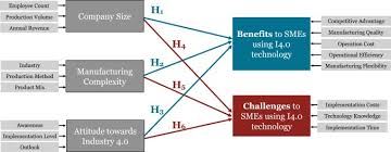Industry 4 0 Adoption Challenges And Benefits For Smes Sciencedirect