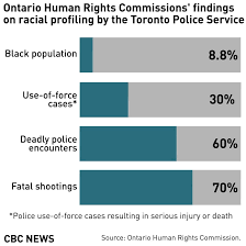 Black People Grossly Overrepresented In Violent Police