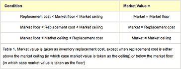 Lower Of Cost Or Market Value Rule Lcm Accounting Explained Market Value Marketing Cost