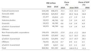 The services sector is also known as the tertiary sector. Managing Malaysia S Public Sector Debt Lim Kit Siang