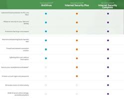 Bitdefender Vs Webroot The Ultimate Battle 2021