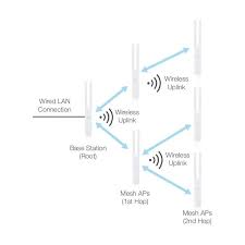 It allows you to manage multiple wireless the sample network diagram above illustrates an example of a single unifi network. Unifi Mesh Das Funktionierende Wlan Einrichten Und Aufbauen Mit Ubiquiti Networks Mesh Wlan Acceess Points Ubiquiti Networks Unifi Mesh
