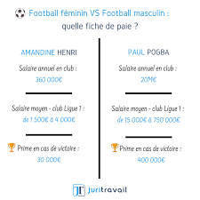 C'est le plus important parmi les 18 barça, real et juve versent les plus gros salaires aux joueurs. Inegalite Salariale Entre Hommes Et Femmes Jusqu A 96 De Difference Dans Le Foot