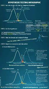 Hypothesis Testing Infographic Data Science Learning Statistics Math Data Science