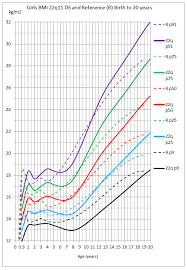 growth charts 22q org