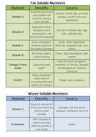 Fatwatersoluble And Water Sol Vitamins Nutrition