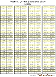 Thewoodshop Info Fraction Decimal Chart By 128ths Fraction Chart Decimal Chart Fractions