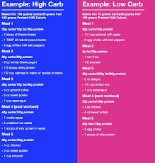 Carb Cycling Weightlossmotivation Carb Cycling Carb Cycling Diet Carb Cycling Meal Plan