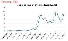 in search of a swell xrp prices rise and fall amid ripple