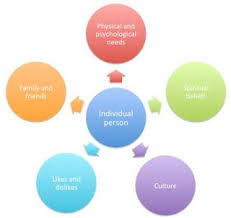 Person Centred Care Nursing Student Tips Dementia Activities Person