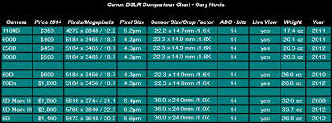 Review Comparison Testing Of Canon Eos 6d For Astro