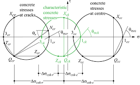 We did not find results for: Cracked Membrane Model With Fixed Interlocked Cracks Numerical Implementation And Validation Journal Of Structural Engineering Vol 146 No 2