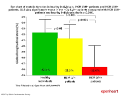Bar Chart Of Systolic Function In Healthy Individuals Hcm