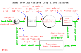 Minecraft house is essential to players. Understanding A Process Control Loop Instrumentation Tools