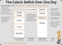 what is a calorie deficit and how does it cause weight loss