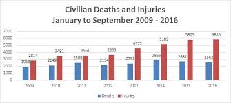 Unama Releases Civilian Casualty Data For Third Quarter Of